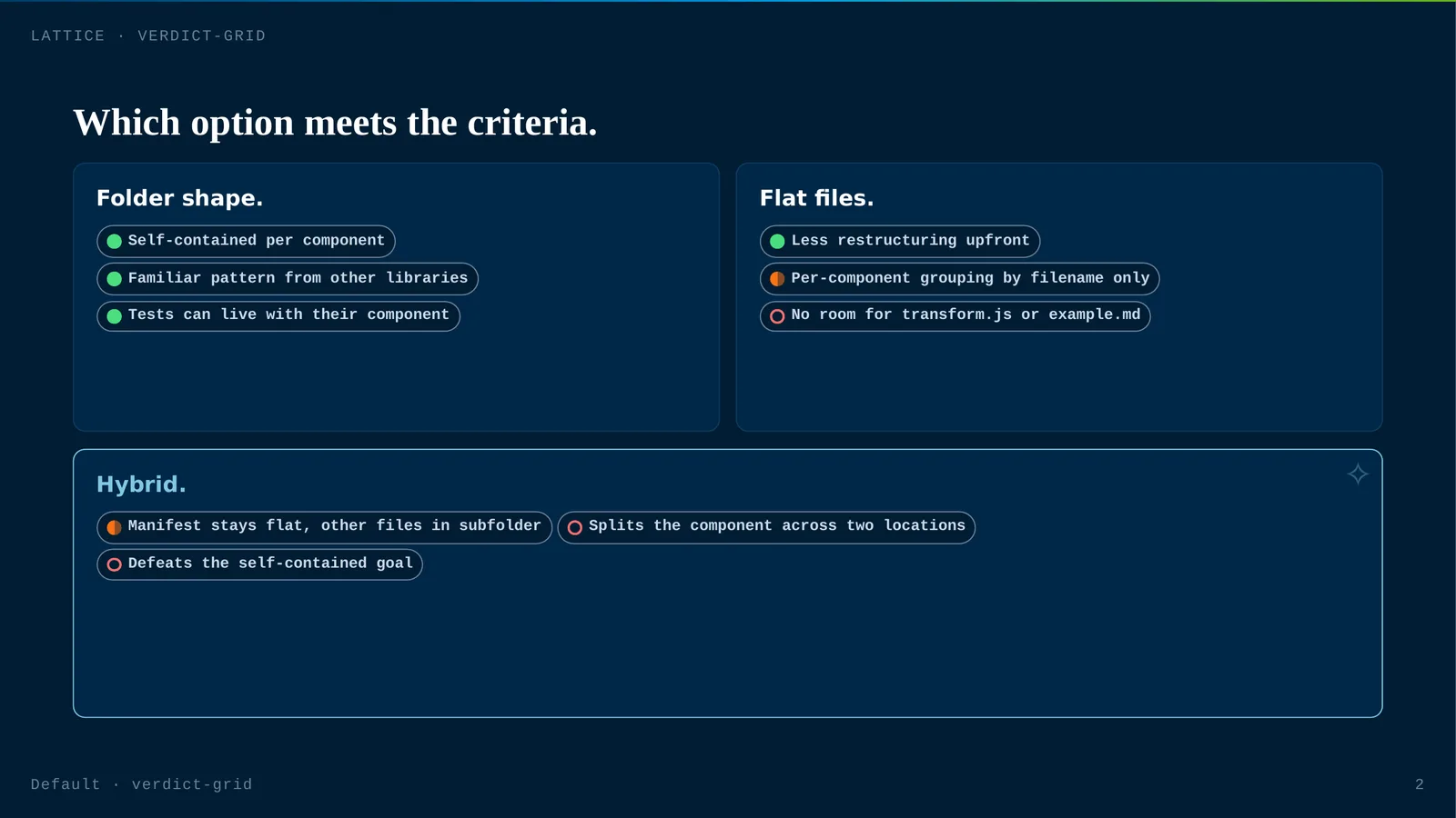 A verdict-grid slide rendered by Lattice in dark mode